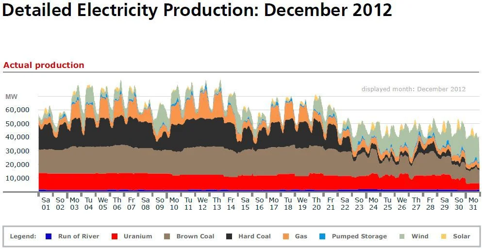 Critical Role of Natural Gas in Meeting Electricity Demand with Intermittent Wind and Solar Resources