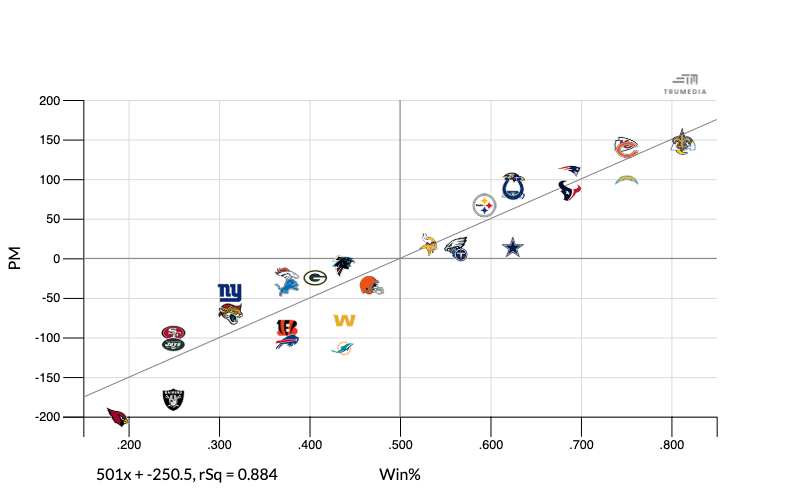 Football — TruMedia