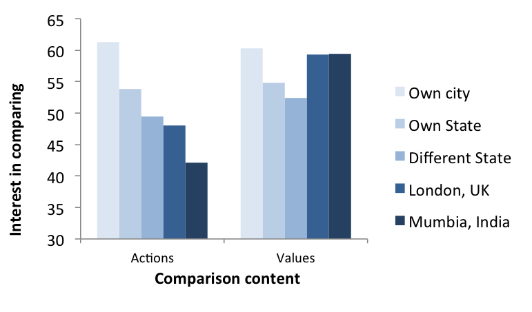 People exhibit varying amounts of interest in comparing to different comparison targets according to whether they are comparing actions (low-level) or values (high-level). When people are focused on actions, they show significantly less interest in comparing as the target gets farther away. By contrast, when people are focused on values, they show about the same amount of interest in comparing, regardless of whether they are comparing to someone from their own city or to someone from Mumbai.