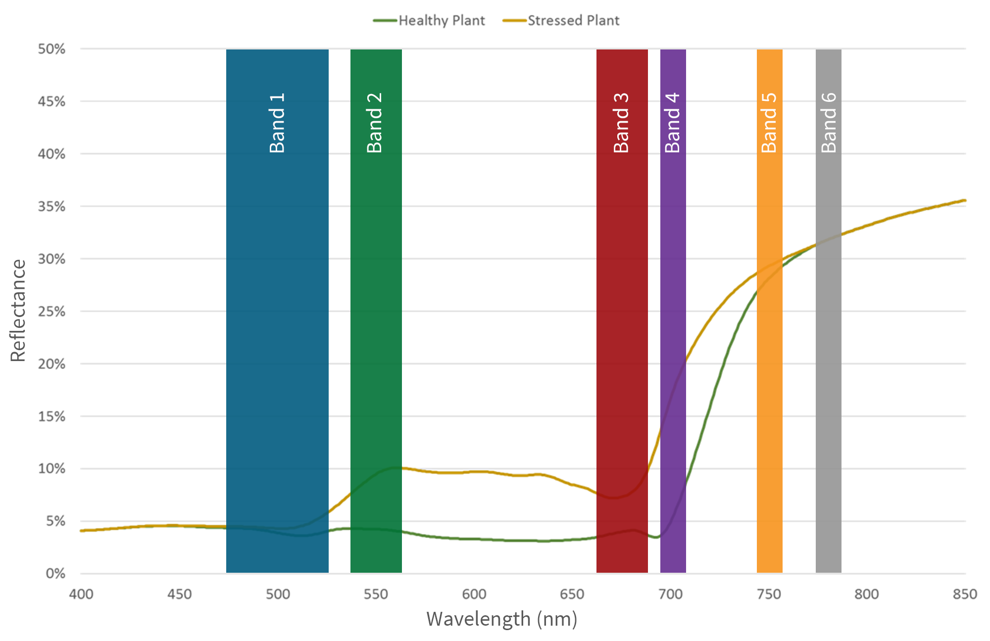 Graph showing the Buzzard drone multispectral camera compatibility with Sentinel satellites.