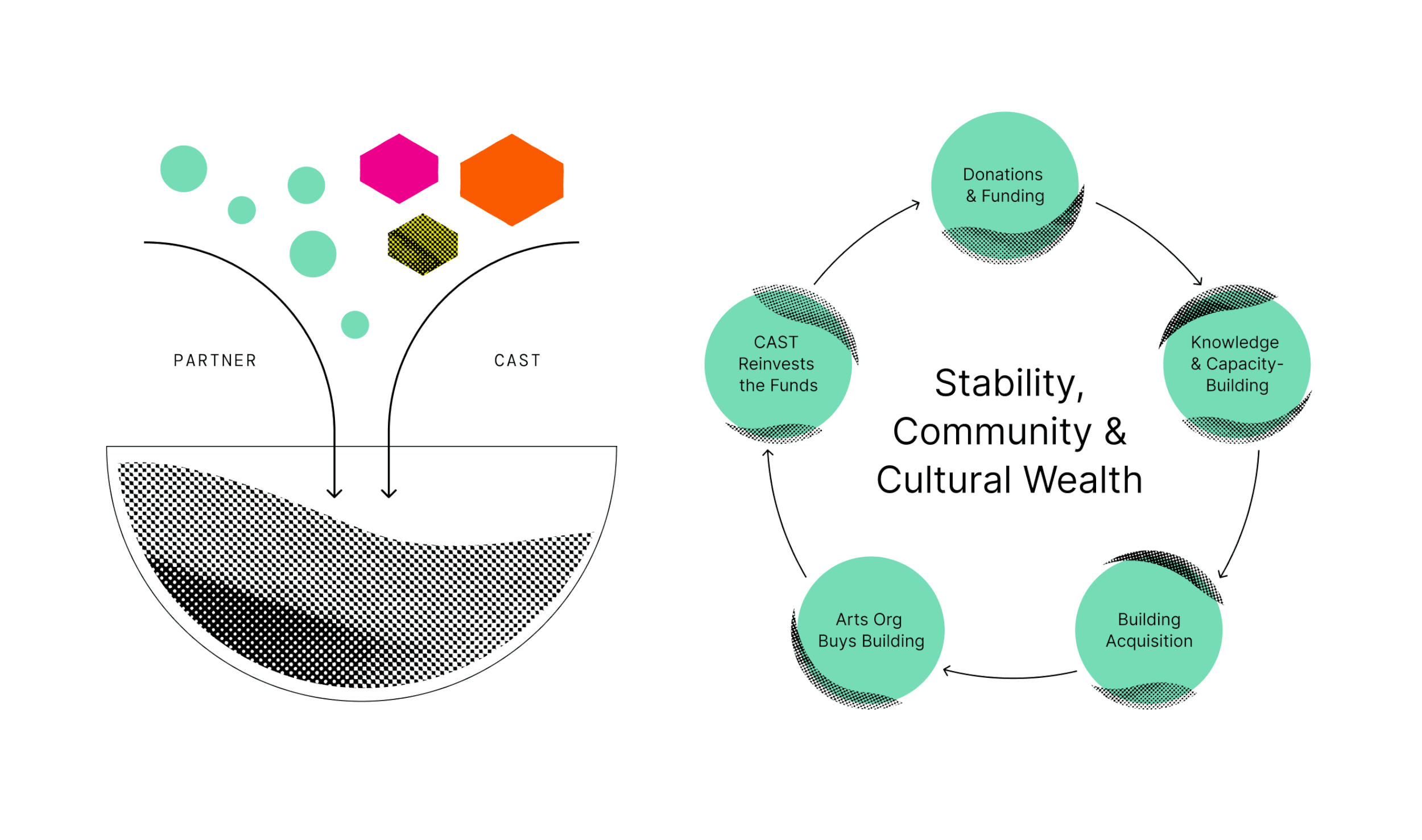 A custom graphic layout vector infographic displaying the process and cycle for a nonprofit.