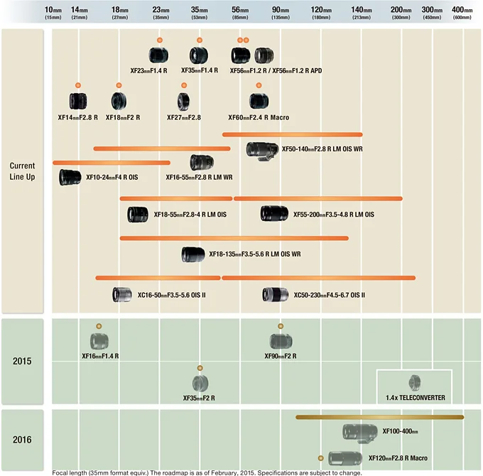 Fuji XF Lens Roadmap Update