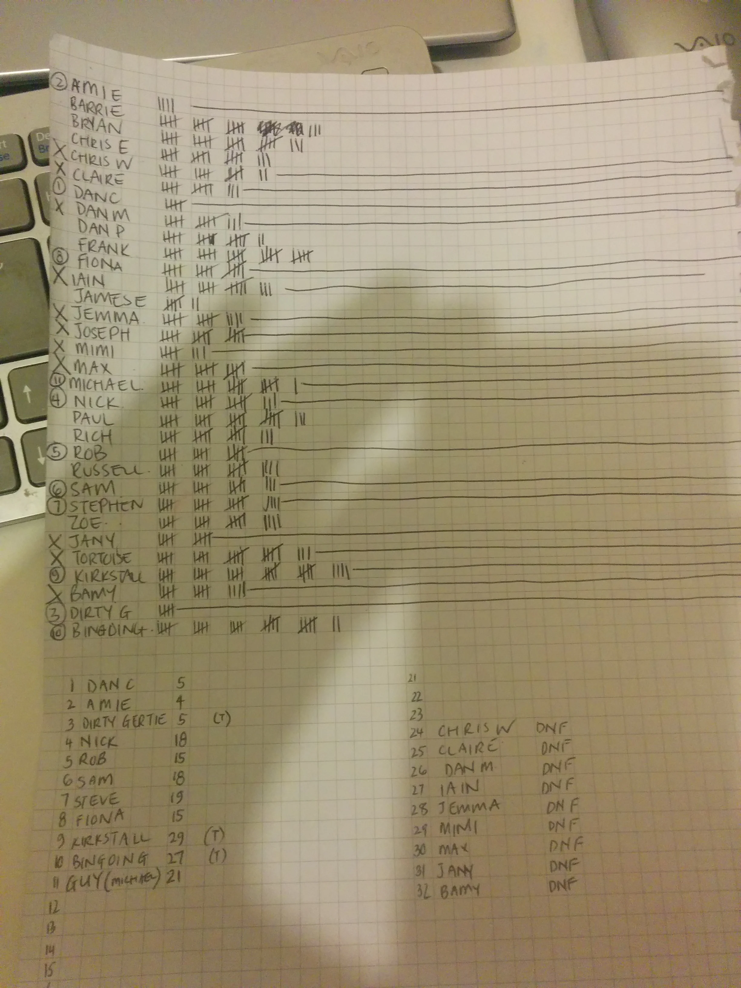 Number of loops completed on top. Finishing order below. Those names missing from the list are the fools who went all the way to the end without getting anything.
