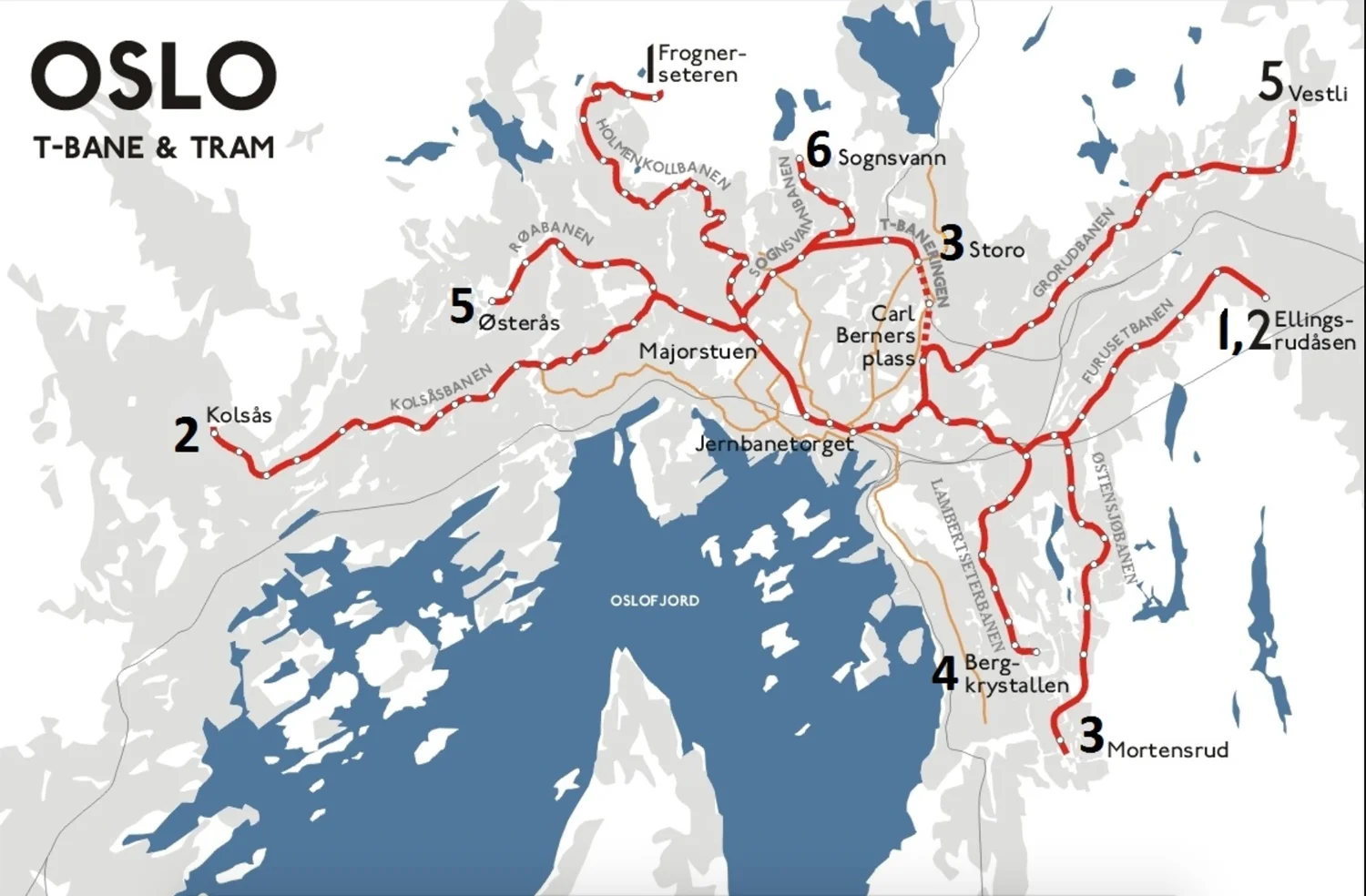 Opphavsman for illustrasjonskartetkartet ovenfor: Sansculotte OM T-BANEN I OSLO T-banen eller tunnelbanen er et skinnegående, elektrisk transportsystem i Oslo . Banen har pr. 2013 seks linjer, som har pendeldrift mellom øst og vest. Strekninga mellom Majorstuen og Tøyen stasjoner dekkes av alle linjer, og fungerer dermed som overgangspunkter. Mer enn førti prosent av kollektivreisene i Oslo foregår med banen. Tunnelen som har gitt navn til banen dekker bare en del av linjenettet. På det meste av strekningene som kjøres er man over bakken. Den lengste sammenhengende tunnelstrekningen går fra Majorstuen stasjon til Hasle stasjon og er på 7,3 km. Opprinnelig var T-banen kun navnet på de østlige linjene: Østensjøbanen , Lambertseterbanen , Grorudbanen og Furusetbanen . I den vestlige delen av byen hadde man forstadsbanene . Disse ble kobla sammen etter at Oslotunnelen var ferdig, og i 1995 var alle linjer i pendeldrift. Navnet forstadsbane gikk da ut av bruk i offisiell sammenheng, selv om navnet fortsatt henger igjen blant mange brukere. Det er ingen planoverganger og ingen kryssing av trafikk på samme plan, med unntak av Frognerseterbanen . Langs skinnene går en strømskinne som forsyner elektromotorene. Overgangen fra luftledning til strømskinne gikk gradvis etter sammenkoblinga av østlige og vestlige linjer; i øst fikk man tidlig strøm langs bakken, men den i vest gikk i luftledning. Overgangen ble fullført først i 2010. Det er installert automatisk bremseanlegg som sikrer god avstand mellom togene, og som bremser ned tog som kjører for fort. Togene er på opptil seks vogner. Det ble i 2009 foretatt 74 millioner reiser med T-banen. Drifta er lagt til Oslo T-banedrift , et datterselskap av Oslo Sporveier . Billettene er felles for alle enheter under Ruter , med overgang til og fra buss, trikk, tog og båt. Linjene er fra 3. april 2016: Linje 1: Frognerseteren – Helsfyr ( Bergkrystallen i rushtid) Linje 2: Østerås - Ellingsrudåsen Linje 3: Kolsås - Mortensrud Linje 4: Vestli – Majorstuen - Bergkrystallen Linje 5: Sognsvann – Ringen – Vestli Nyeste stasjon på T-banen: Løren stasjon fra 2016.Foto: Pål Giørtz (2018). Bygging av T-banen ble vedtatt i 1954. Den tok over to linjer som opprinnelig hadde vært trafikkert av trikk . Østensjøbanen ble åpna til Bryn i 1923 og til Oppsal i 1926. Lambertseterbanen var under bygging mens man planla T-banen, og ble åpna som trikkelinje i 1957. De vestlige forstadsbanene har også en historie som sporveislinjer. I 1966 kunne de første T-banelinjene åpne. Lambertseterbanen gikk over til T-banedrift i mai 1966, og Grorudbanen åpna i oktober samme år. De to linjene møttes ved Tøyen. Grorudbanen gikk opprinnelig bare til Grorud stasjon , men ble forlenga til Rommen i 1974 og Vestli i 1975. I 1967 var Østensjøbanen lagt om til T-banedrift. Den ble forlenga til Skullerud stasjon samme år. Først i 1988 ble den videreført til Mortensrud stasjon . Furusetbanen ble åpna til Haugerud stasjon i 1970, Trosterud stasjon i 1974, Furuset stasjon i 1978 og Ellingsrudåsen stasjon i 1981. I januar 1977 åpna Sentrum stasjon under Egertorget , slik at T-banen gikk noe lenger vestover. Den ble stengt i 1983 på grunn av vannlekkasjer. Stengninga ville nok skjedd uansett, for nå var tida kommet til å bygge om til sammenkobling av øst og vest. I mars 1987 kunne stasjonen gjenåpne, og den fikk nå navnet Stortinget stasjon . Dette ble den viktigste knutepunktstasjonen mellom østlige og vestlige linjer. Den første gjennomgående linja åpna mellom Sognsvann stasjon og Bergkrystallen stasjon i 1993. I løpet av de neste to åra ble også de andre linjene gjort gjennomgående med full pendeldrift. Den neste store utviklinga var åpninga av T-baneringen i 2006. Denne ringruta binder sammen Sognsvannsbanen og Grorudbanen, slik at man kan kjøre i en ring fra sentrumsstasjonene over Storo og Sinsen og så tilbake til sentrum. Den siste store endringen kom 3. april 2016 med åpning av den 1,6 km lange Lørenbanen fra Sinsen til Økern og den nye Løren stasjon , som medførte mulighet til en helt annen trafikkflyt og dertil hørende kapasitetsøkning på T-baneringen. Dette medførte blant annet åtte avganger i timen både på linje 2 og 3 (linje 3 kun østfra til Stortinget ). Oslo Sporveiers aller første T-banevogn serie T1 trilles ut fra Strømmens Værksted i 1964. Da Oslo Sporveier i 1960-årene skulle anskaffe rullende materiell til det nye T-banesystemet ble det Strømmens Værksted som fikk oppdraget med å levere de første seriene. Et stort antall vogner i det som ble kalt 1000-serien ble levert i årene 1964 til 1967 . Ved T-banens femtiårsmarkering 22. mai 2016 ble det fremhevet at disse vognene hadde vært svært solide og driftssikre, noe som ikke var tilfelle med alle senere typer som ble anskaffet. På Sporveismuseet er det utstilt en av Strømmens T-banevogner, med nummeret 1089. For denne spesielle vognen er det dokumentert at den i sine 42 driftsår hadde tilbakelagt en samlet kjørelengde på 2.953.814 kilometer. Avstanden fra jorden til månen varierer, men er i snitt 384.405 kilometer. T-banevognen fra Strømmen hadde dermed gått en distanse på mellom 7 og 8 ganger månens avstand fra jorden. Knut Are Tvedt (red.): Oslo byleksikon . Utg. Kunnskapsforlaget, Oslo 2010, ISBN 978-82-573-1760-7 . T-banens hjemmeside Kategorier : Sporveg Oslo kommune Etableringer i 1966