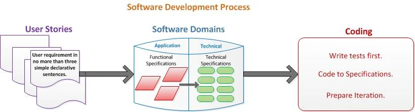 There's high reliability and traceability in this system. Traceability of user stories is a major part of the RSDS. Each story by any user requirement can be traced through the application domains and technical domains to see how that story was implemented. Strict adherence to formal standards techniques in the technical domain results in an outstanding, well maintained testing subsystem to prove correctness, affording a highly reliable, fast, iteration and implementation scheme.