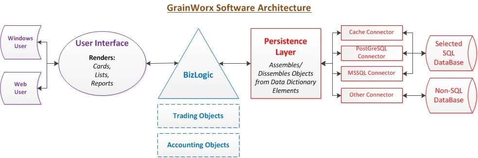 The RSDS architecture affords application engineers - yours or ours - to focus on customer BizLogic. In the case of GrainWorx, for example, a complete Commodity Trading and Risk Management (CTRM) suite. The interrelationship among well thought-out objects that reflect Agricultural Commodity Trading and Accounting functions allow customer focus to be on their unique way of doing things. GrainWorx can conform to that "way" without losing its structural integrity.