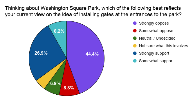 Pie chart of 331 responses showing overall views on installing gates in Washington Square Park: 44.4% strongly oppose, 26.9% strongly support, 8.8% somewhat oppose, 8.2% somewhat support, 6.9% neutral or undecided, & 4.8% not sure what this involves.