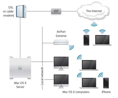 expert mac networking