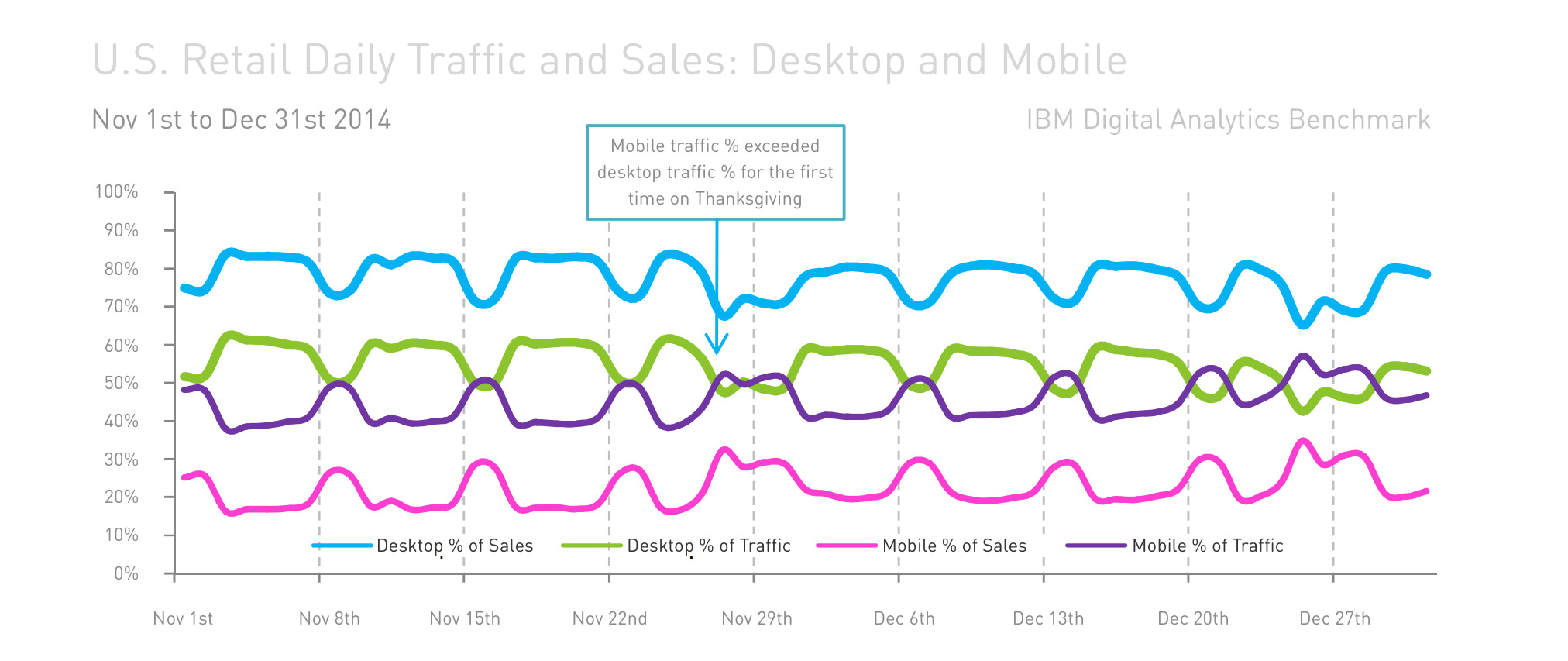 Source: IBM Experience US Retail Online Holiday Shopping Recap Report 2014