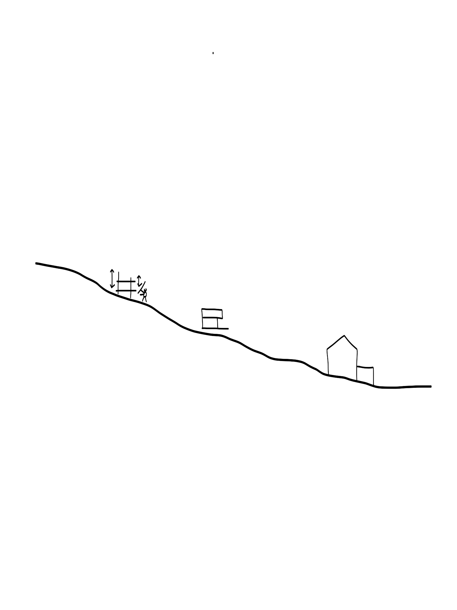 The steep terrain needs a very adaptable system to get flat, comfortable surfaces.