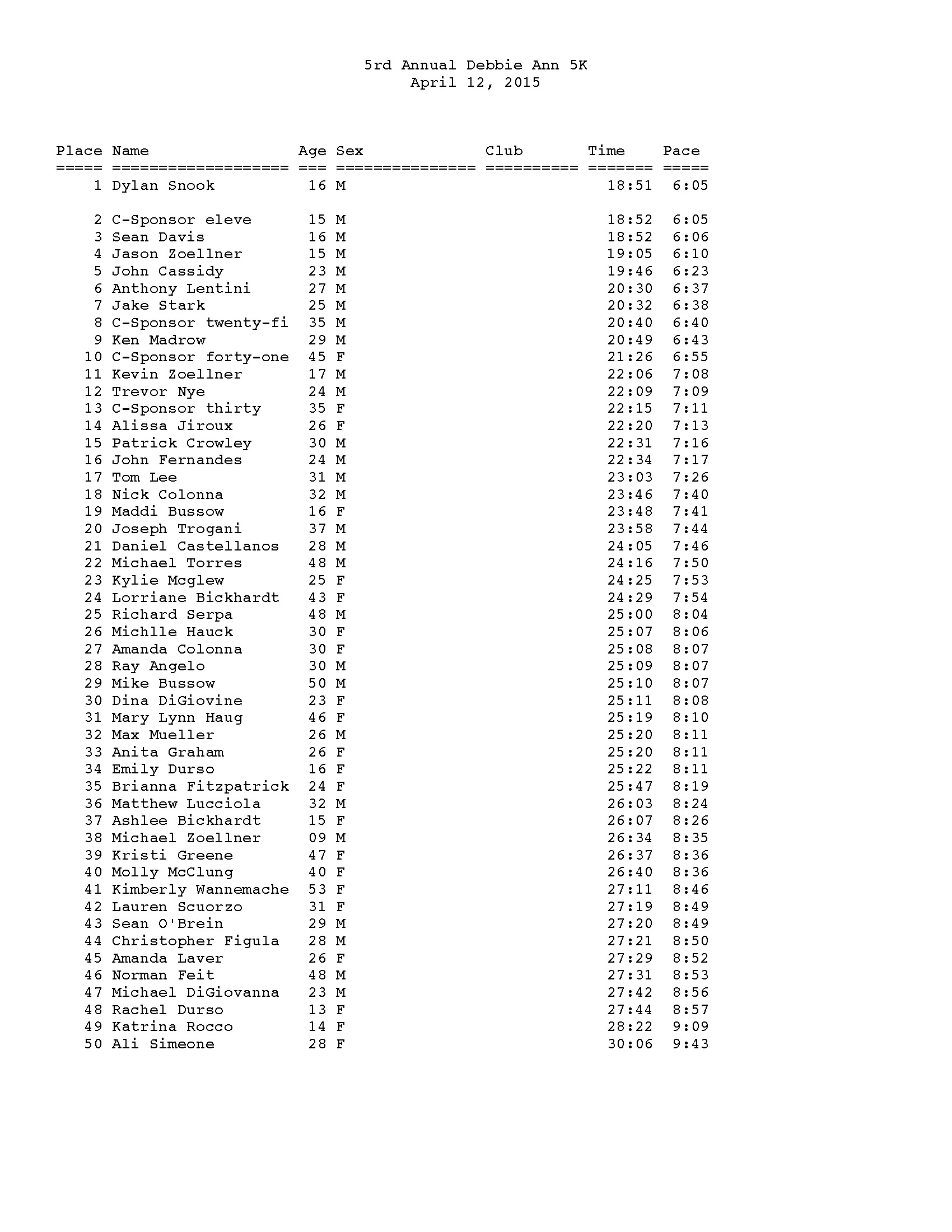 5th Debbie Ann Overall Results_Page_1.jpg