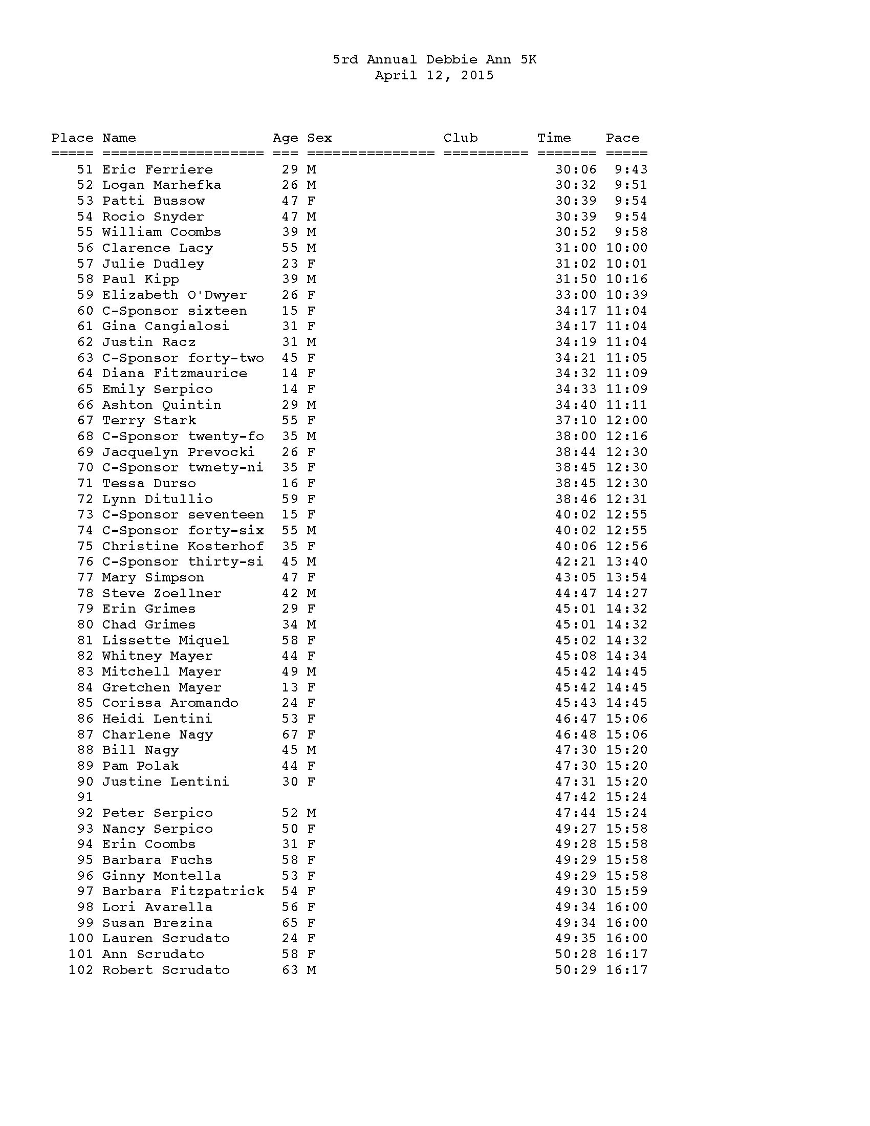 5th Debbie Ann Overall Results_Page_2.jpg