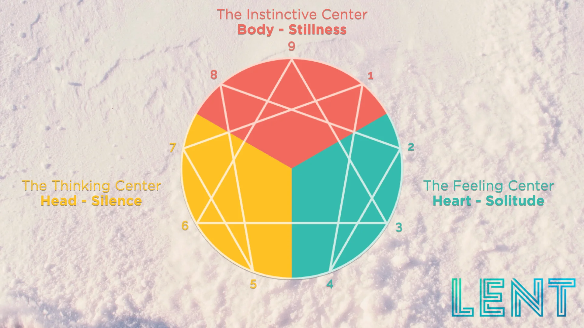 Enneagram prayer practices
