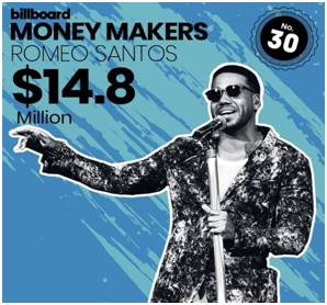 JUNTO A JENNIFER LOPEZ SON LOS ÚNICOS ARTISTAS LATINOS EN SER INCLUIDOS EN LA PRESTIGIOSA LISTA La revista Billboard publicó la lista de los músicos mejores pagados del 2018 titulada: BILLBOARD’S MONEY MAKERS: THE HIGHEST PAID MUSICIANS OF 2018. https://www.billboard.com/photos/8520668/2018-highest-paid-musicians-money-makers El Rey de la Bachata se convierte en el único artista latino masculino en ser incluido en esta lista. El cantautor comparte la lista con exitosos músicos como: Beyonce, Jay Z, Drake, Ed Sheeran, Justin Timberlake, Elton John, Bruno Mars, Pink , U2 entre otros incluyendo a JLO siendo los únicos dos músicos latinos en esta lista. La popularidad en el “streaming” entre los fanáticos de la música latina ayudo a generar 1, 200 millones de “streams” para Santos y los 12.6 millones por los ingresos de su gira en los Estados Unidos” logran colocarlo en la posición #30. Romeo a través de sus redes sociales expresó: “ No se trata del dinero, sino de llevar mi género alrededor del mundo en distintos escenarios. Que después de dos décadas sea el único hombre latino en esta lista junto a JLO me llena de mucha satisfacción. Que viva la Bachata. Lo que viene será más fuerte”. El éxito de su Golden Tour el pasado año posicionó a Romeo Santos como una de las actuaciones de mayor demanda, Según el ranking de Top 200 Tours de Pollstar 2018, Santos es el artista latino #1 en los Estados Unidos tanto en ventas de conciertos como en boletos por su Golden Tour. Su más reciente producción “Utopía” debutó #1 en la listas Top Latin Albums y Tropical transformándose en el quinto álbum consecutivo en ocupar la lista Top Latin Albums de Billboard. “The King” se alista para una presentación histórica el próximo 21 de Septiembre cuando por primera vez se presentará en el MetLife Stadium, primer artista latino junto a más de 80 mil personas.