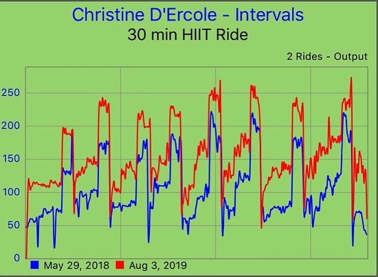 What a difference 14 months and a knee surgery makes. Sometimes we cannot see how much stronger we are getting each day until we look even further back. Really proud to revisit an old ride for number 1050 this morning with @iamicaniwillido I got off the bike feeling strong and happy and got even prouder when I pulled up this comparison. Simply put, @onepeloton training WILL make you stronger, fitter, and healthier.