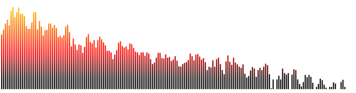 Frequency spectrum built using the Web Audio API