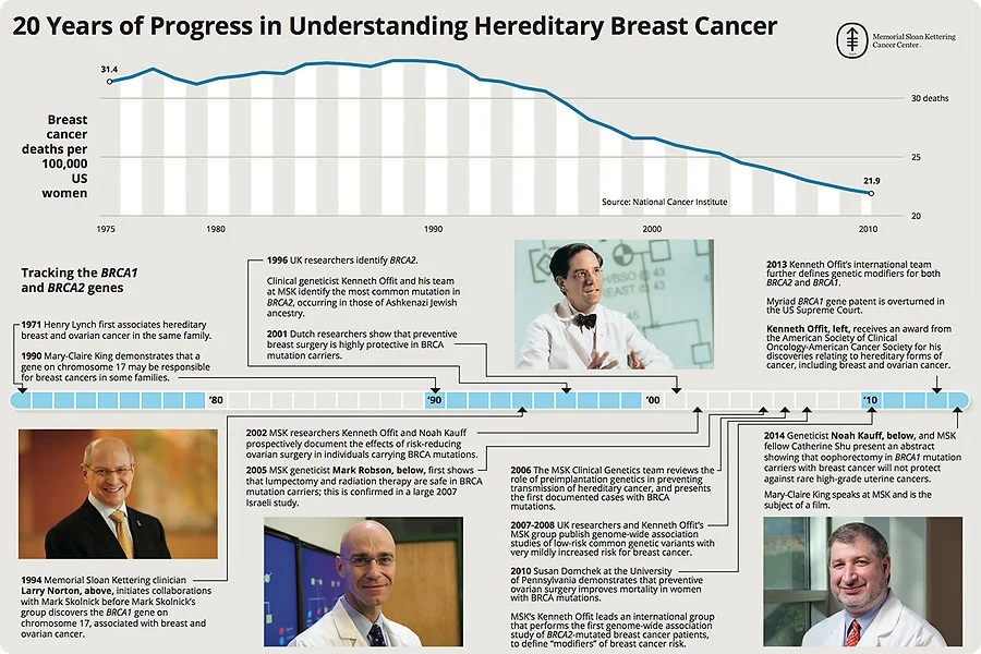 hereditary-breast-cancer-timeline.jpg