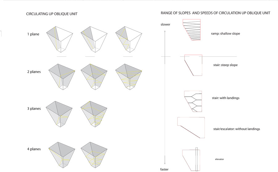 Circulating Up Oblique Unit: systematic iterations of travel on q-4 oblique planes with attention to the resulting speed of travel.