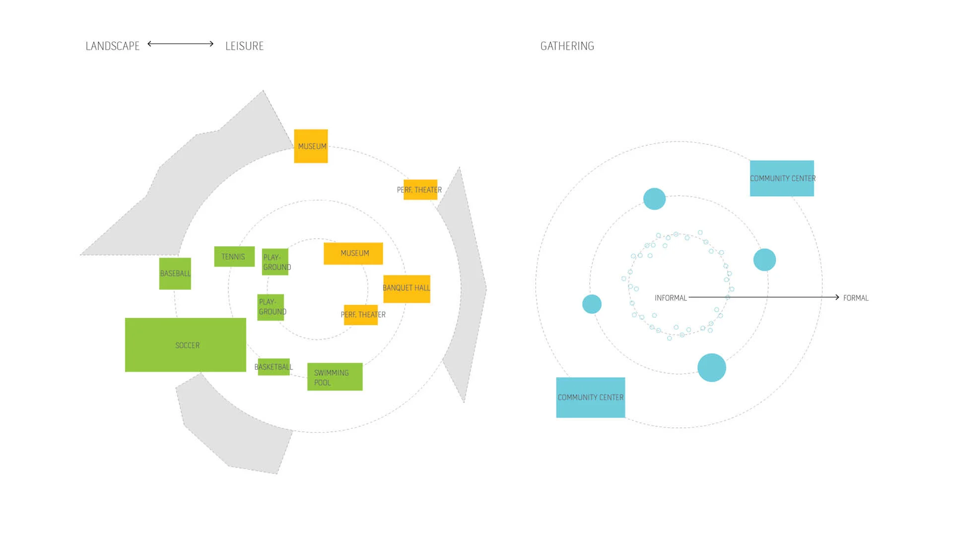 Proposed organization for leisure activities, social gathering space, and landscape features.