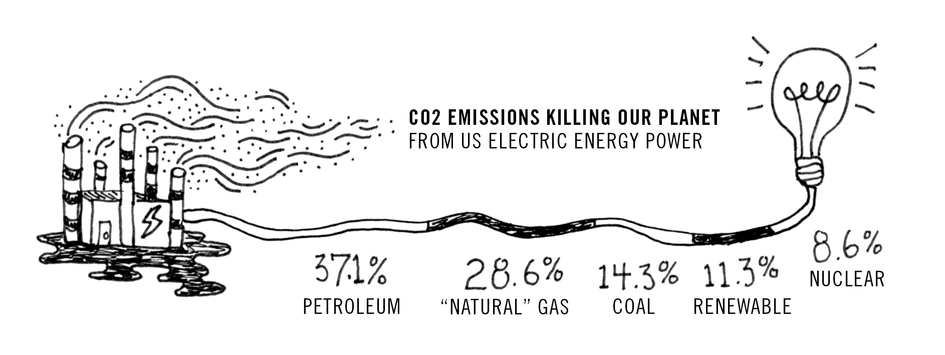 (Source: EPA, Inventory of US Greenhouse Gas Emissions Report 1990-2017 .)