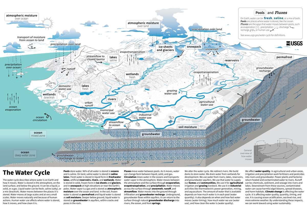 USGS_WaterCycle_English_ScaledDown.png