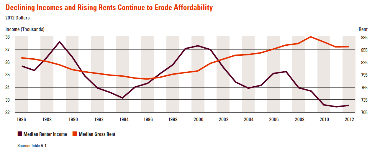 Adjusting for inflation, rental costs have dramatically outpaced renter income growth