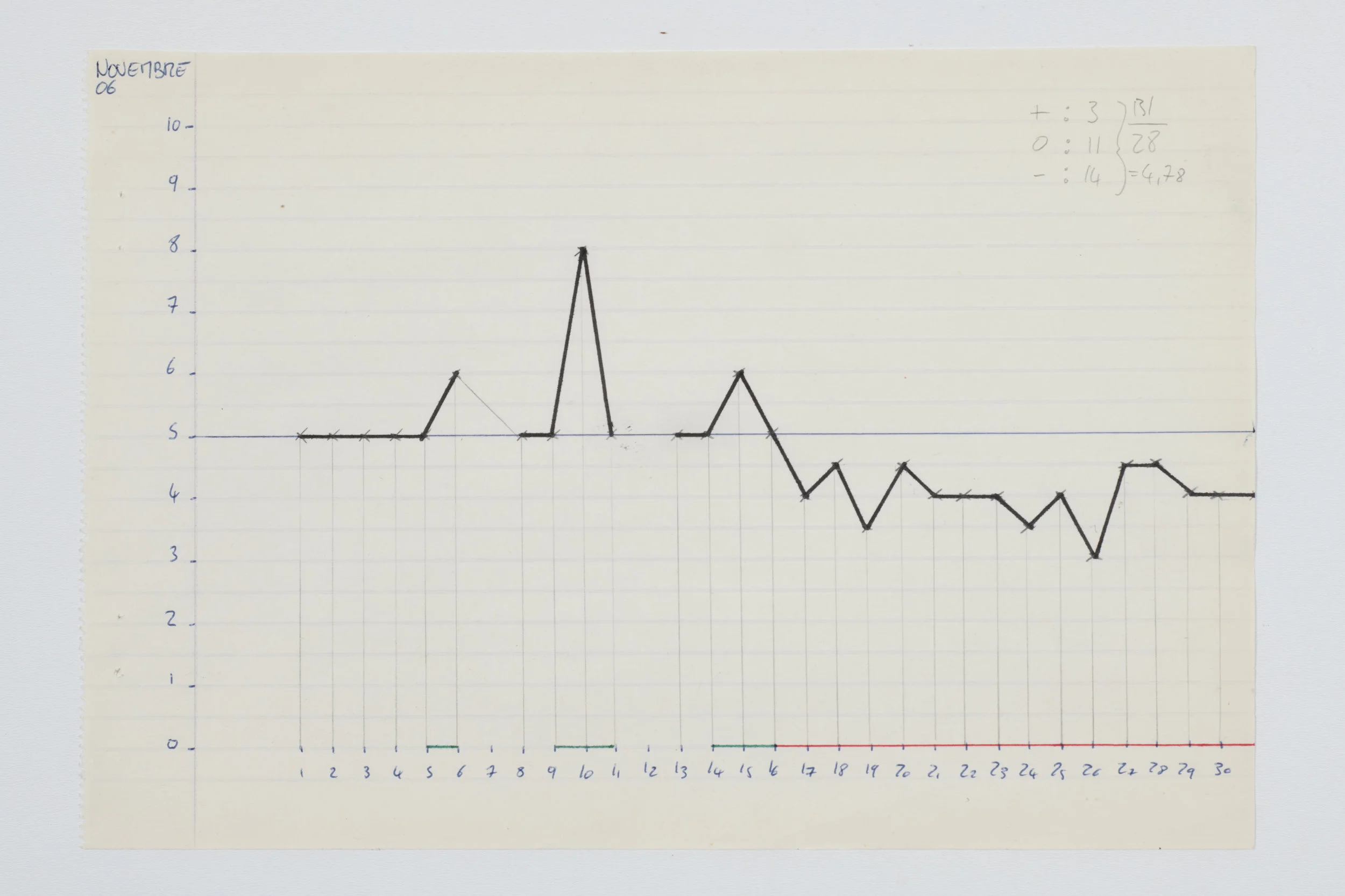 Bertrand Planes, "Abîmes et sommets (novembre 2006)", 2006-2007