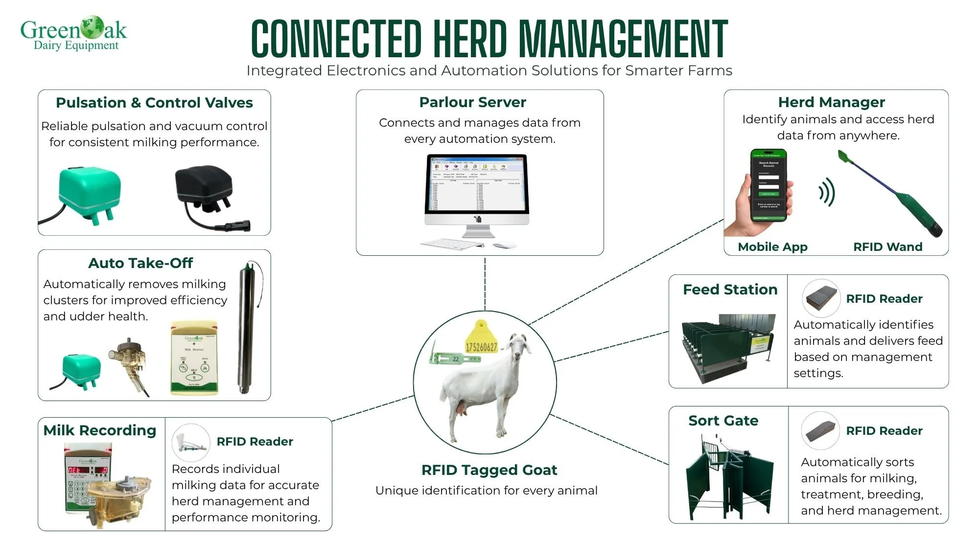 Parlour Sever is Connected Herd Management