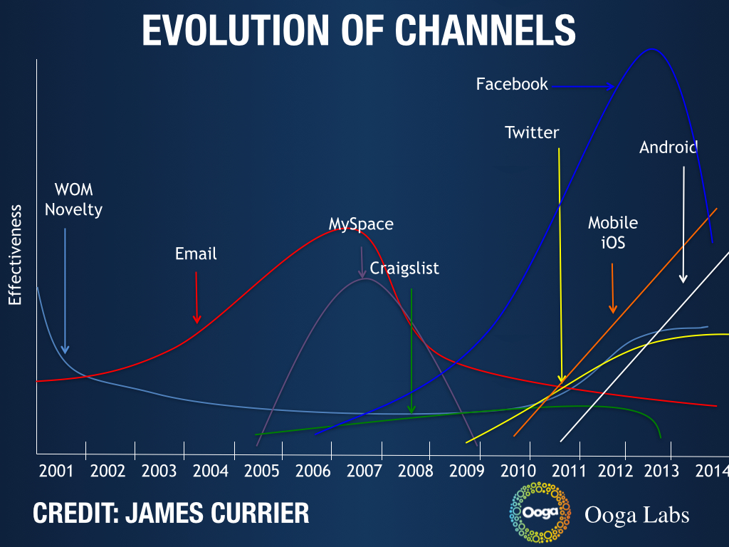growth-channels-james-currier