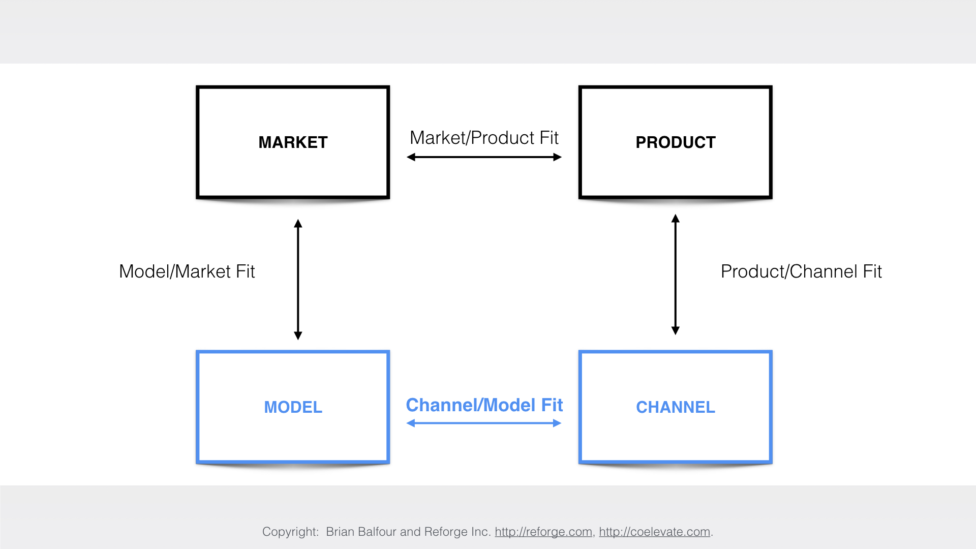 Product channel. Product-model-channel Fit. Product Market Fit. Channel products. Fitted модель обучения.