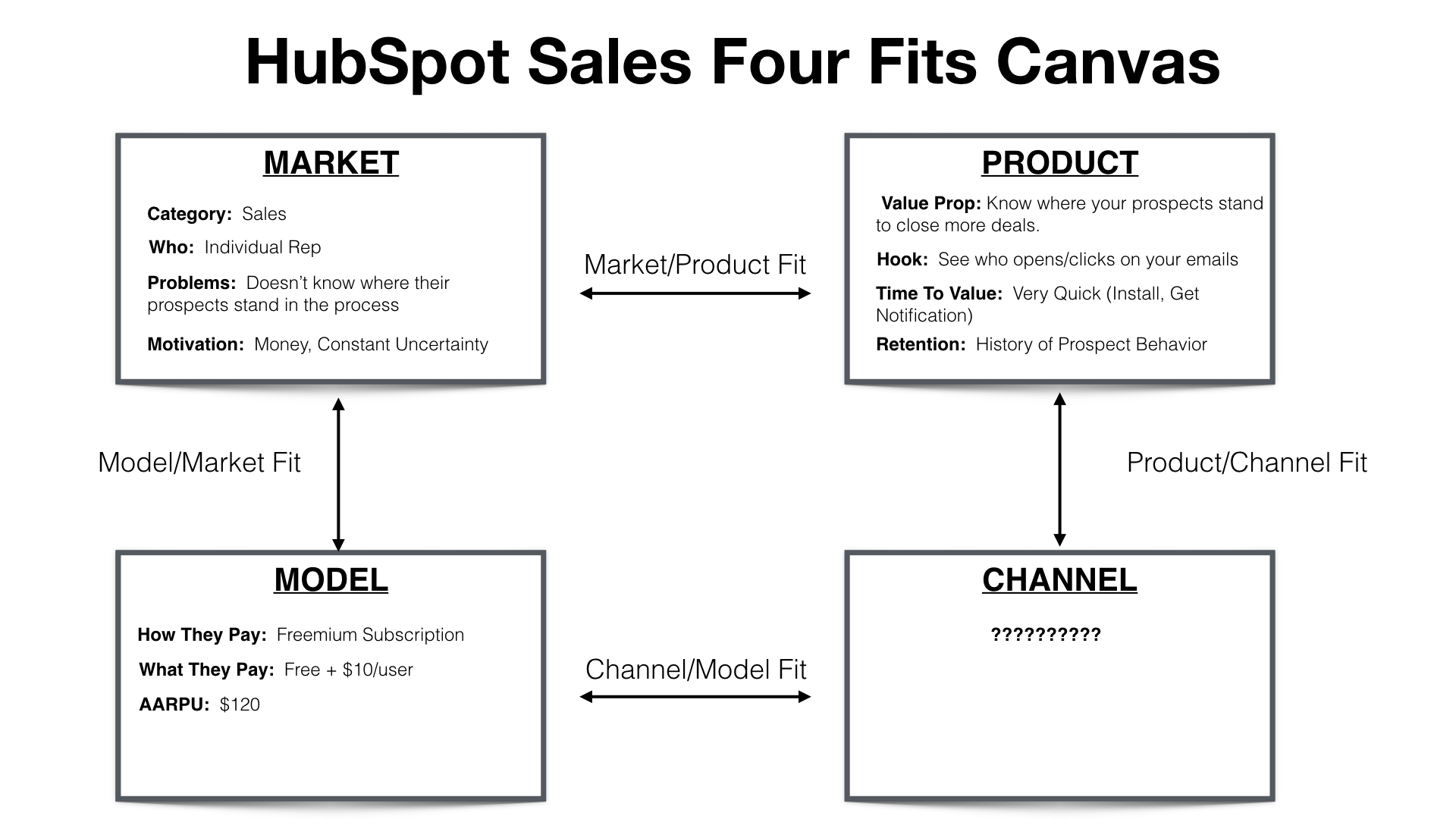 Product channel. Product channel Fit. Product-model-channel Fit. Product Market Fit Canvas. Paid marketing.