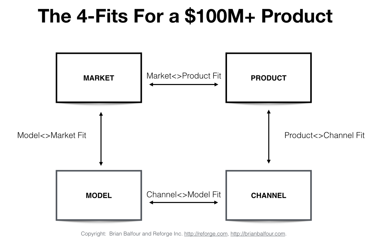 Building a Growth Framework Towards a $100 Million Product