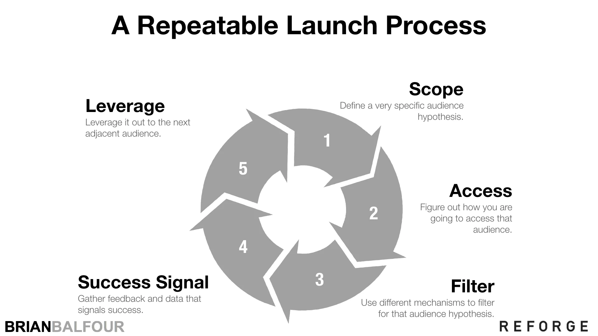 Repeatable Product Launch Process - Brian Balfour.jpeg