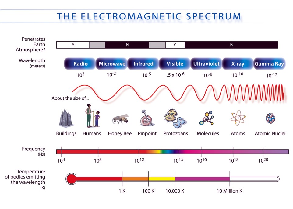 This NASA graphic shows where Radio waves are located in the overall spectrum