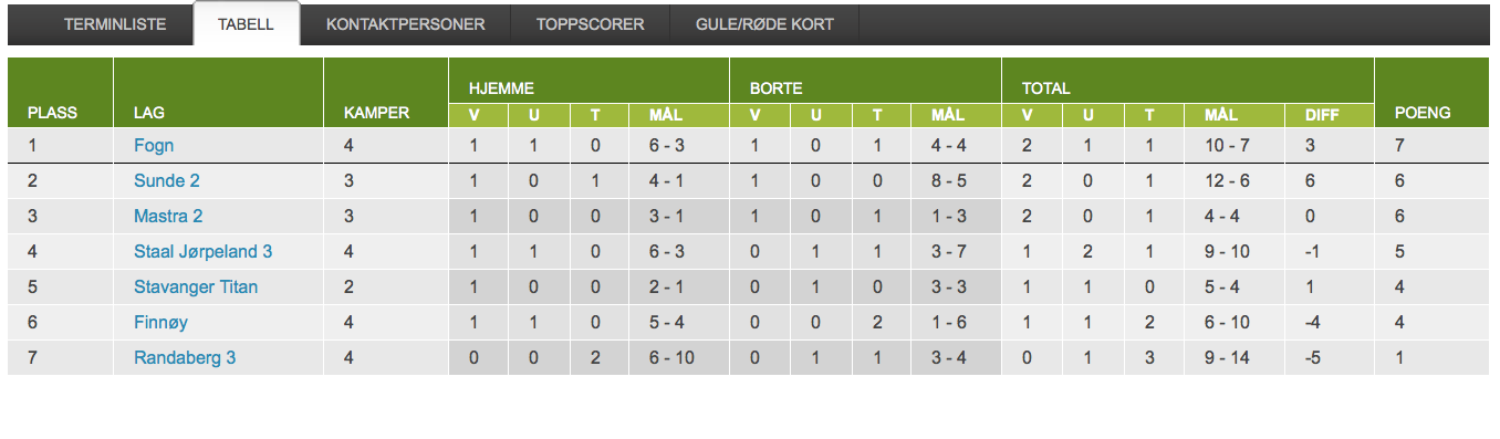 Tabellen er lystig lesning for tida..