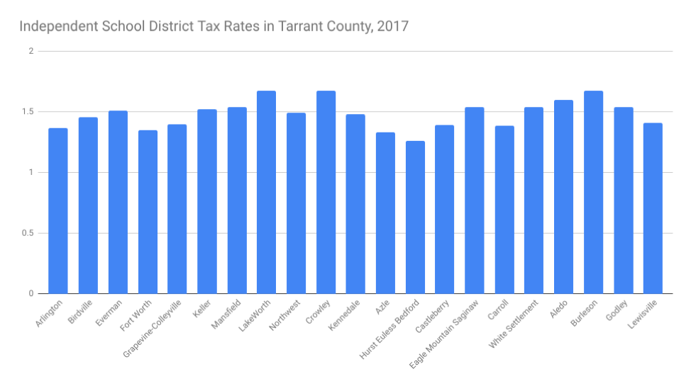 Do our cities gather enough property taxes? — Verdunity