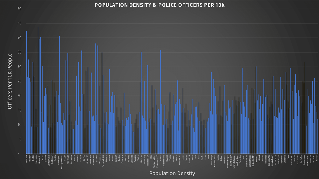 Population density & police officers per 10K