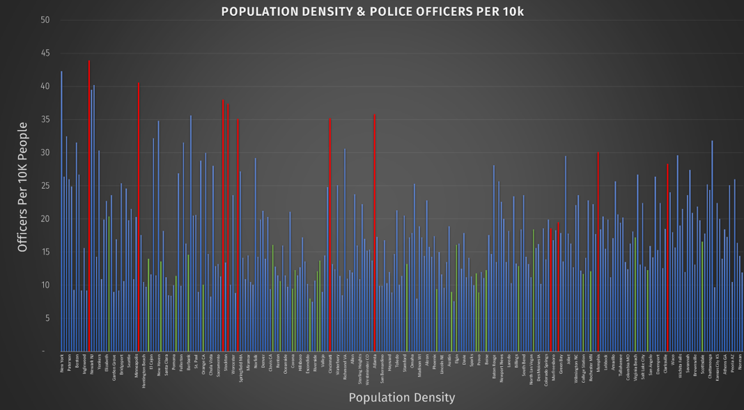 Population density & police officers per 10K, highlighting “most dangerous” (red) and “safest” cities (green)