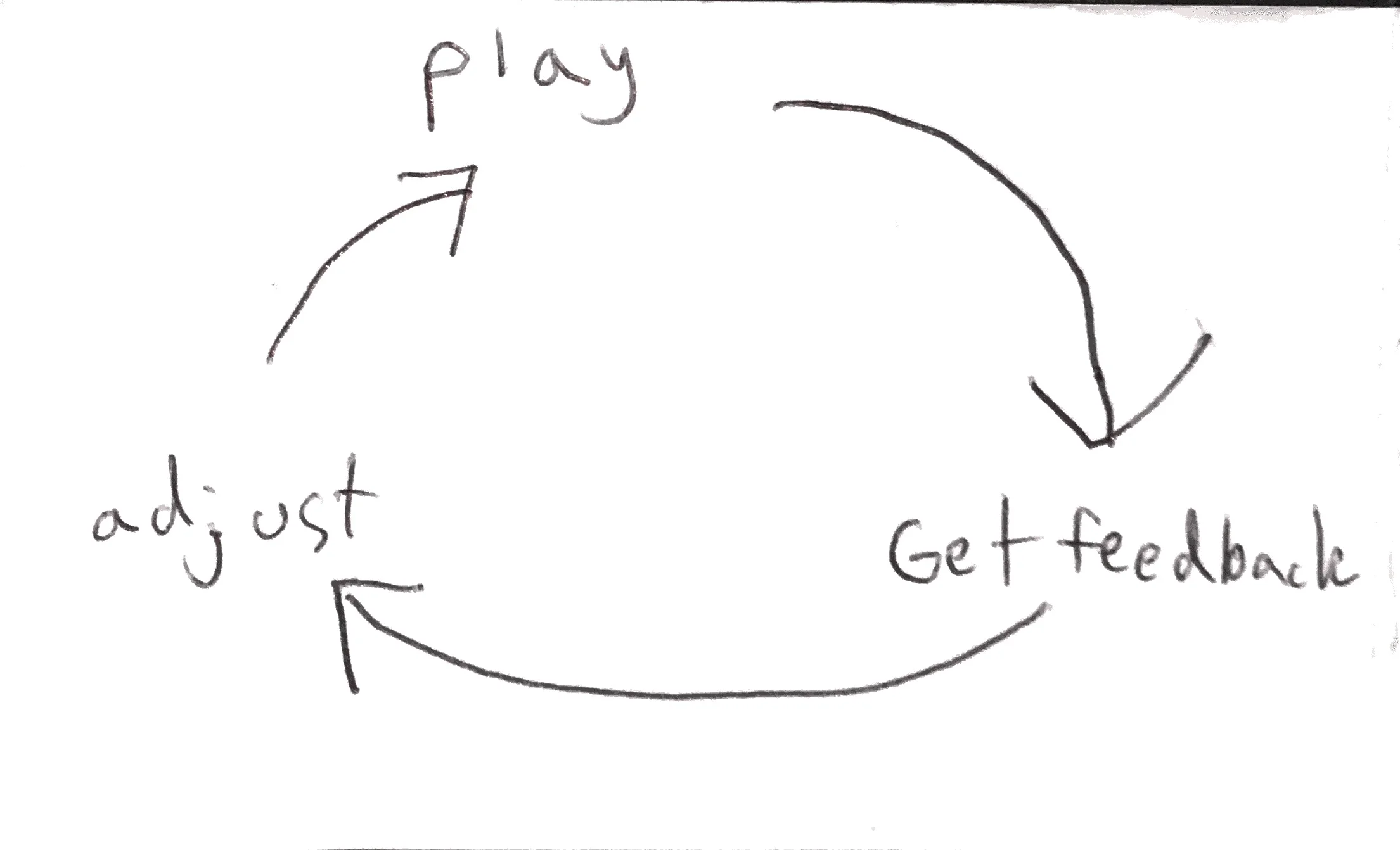 the normal order of events as a student