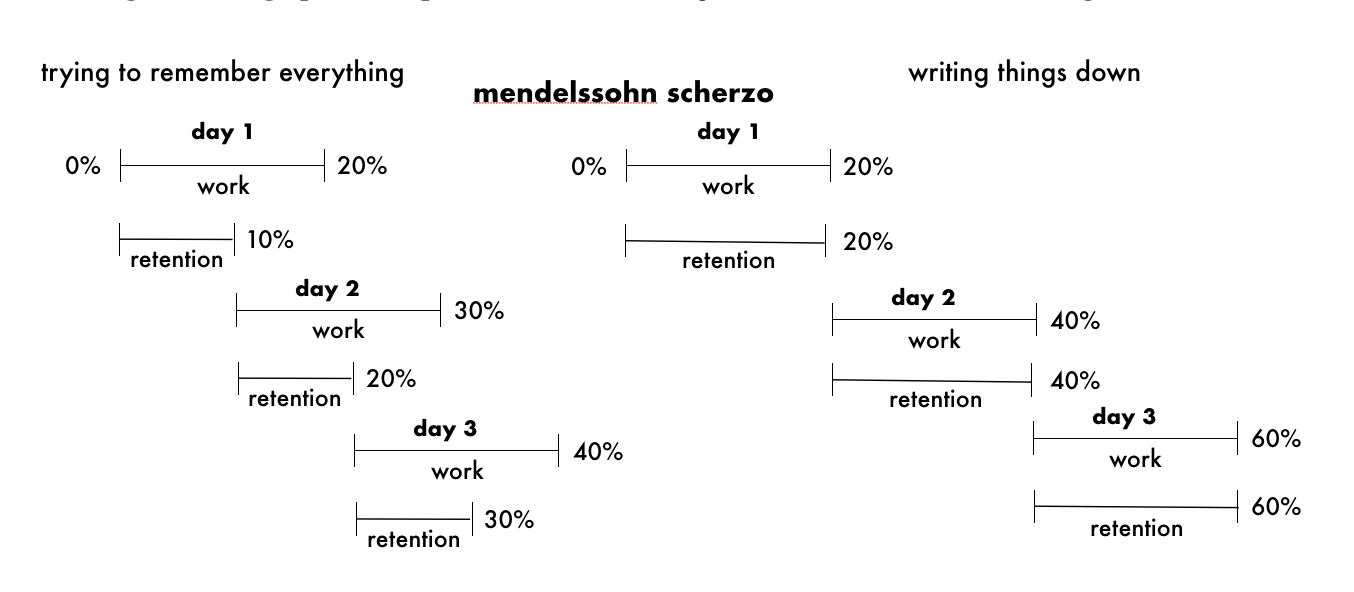 you get more done when you write things down.