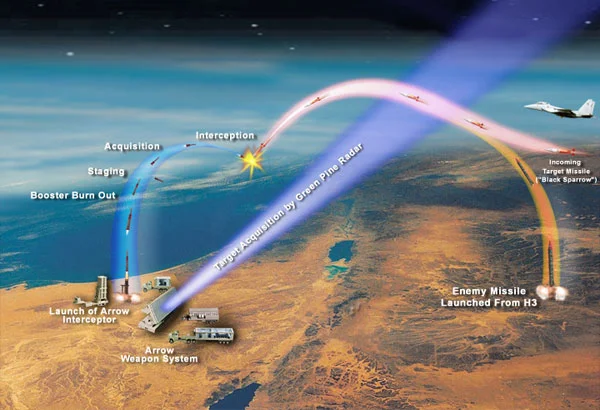 Stages of missile interception by the Arrow system, which has been tested at Point Mugu several times since 2004. The picture shows a hostile missile trajectory and that of the "Black Sparrow" air-launched target missile used in firing tests. | Image Source: Wikipedia