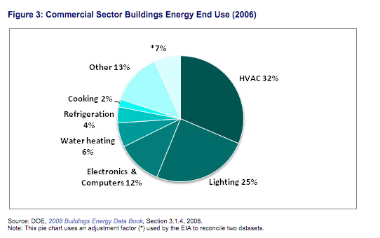 commerical_building_energy_use-DOE2006.png