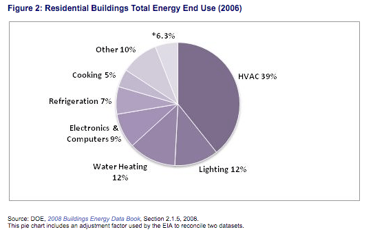 residential_building_energy_use_DOE2006.png