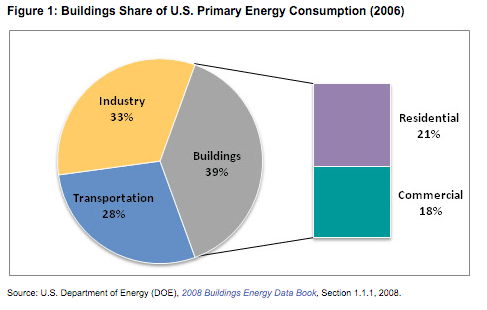 building_energy_use_DOE2006.png
