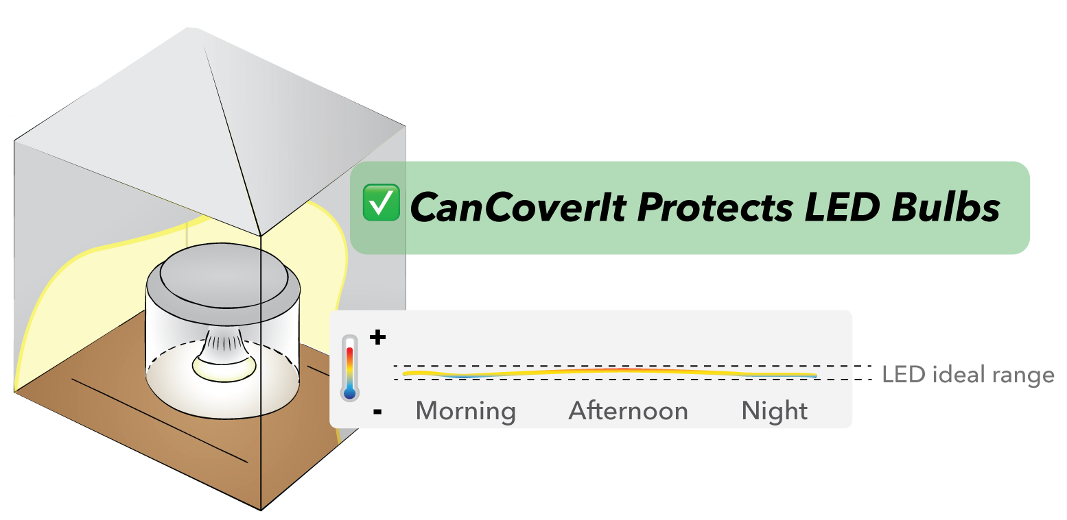 CanCoverItProtectsLEDbulbs.png