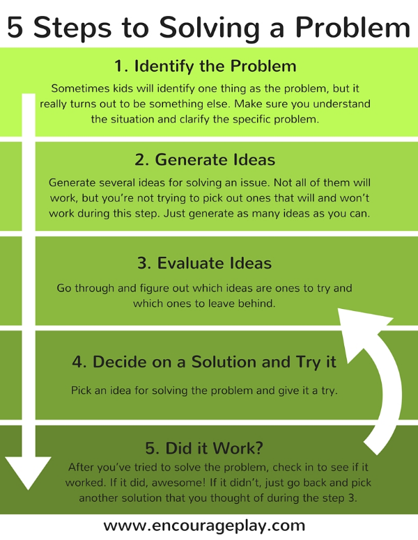 5 steps in the problem solving process