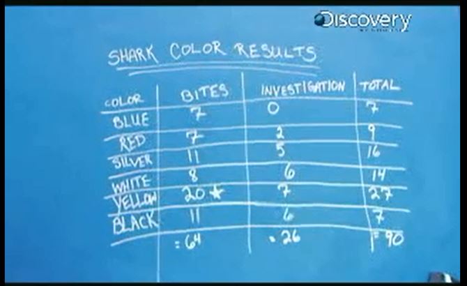 *If you look in the total column, they clearly mislabeled the black total; I think they forgot the “1” to make the count “17” instead of “7” to total 90.
