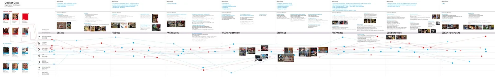 During a project called the Breakfast Lab for Pepsico (done at Veryday), I participated in a phase of intense user-research and insight to study the breakfast habits of over 40 families in the US. The continuum shown here was designed together with colleagues from Veryday to map the touchpoints for breakfast in relation to Oatmeal. 