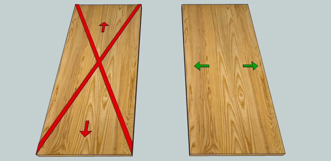 Right, the wood expands against the grain, in the direction of the green arrows Left, the wood does not expand in the direction of the red arrows