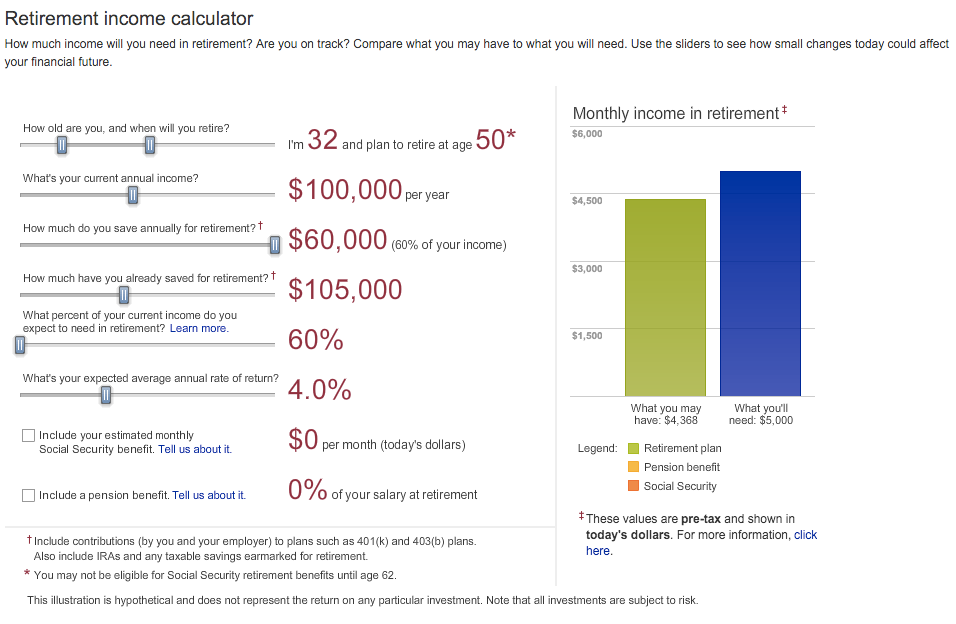 This calculator, for example, maxes out at $60,000 saved annually, no matter your level of income. It further won't let you spend less than 60% of your current income in retirement or retire earlier than 50 not matter what.